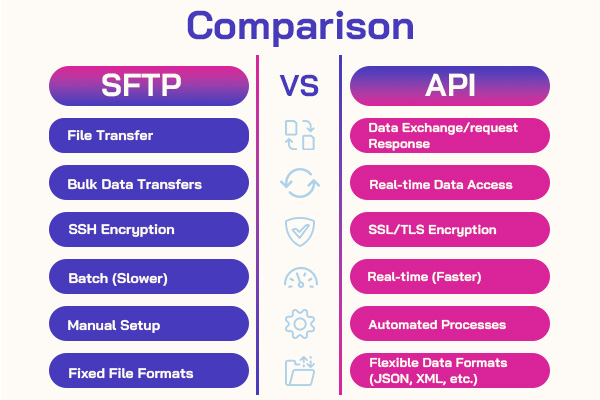 SFTP vs API image 1 - SFTP frente a API: Navegando por el camino de la integración de datos