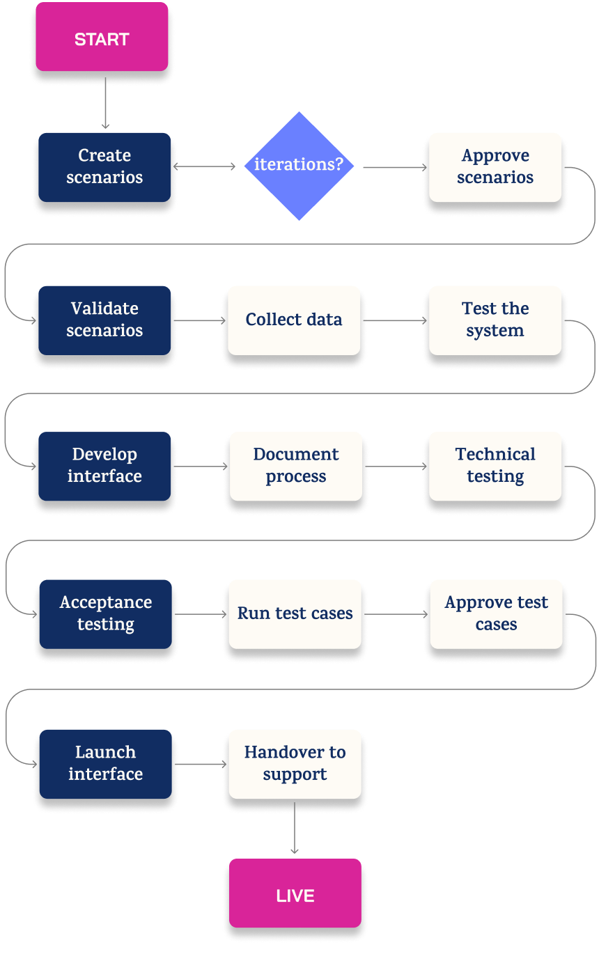 HiBob Zenegy Integration process - HiBob Intégration de Zenegy