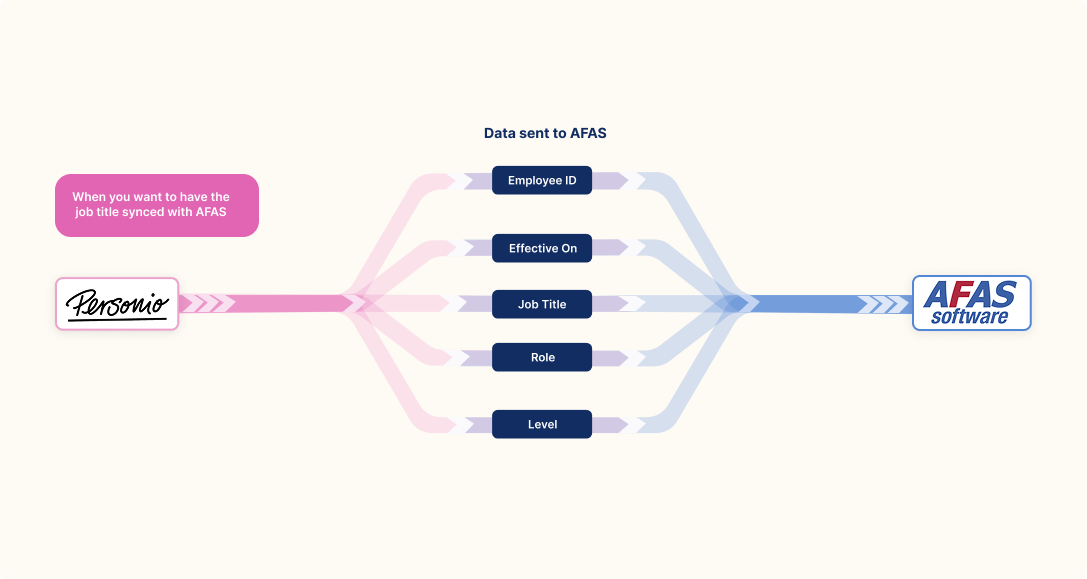 Personio AFAS Integration job title synced - Integração do Personio AFAS
