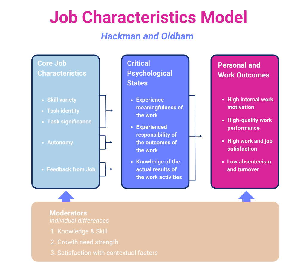 Job Characteristics Model - BrynQ Job Characteristics Model