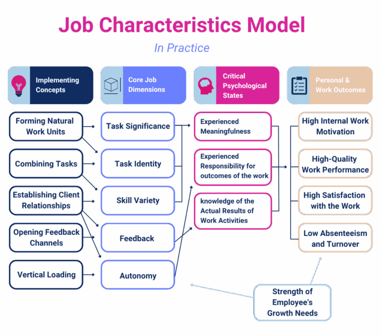 Unlock job motivation with the Job Characteristics Model