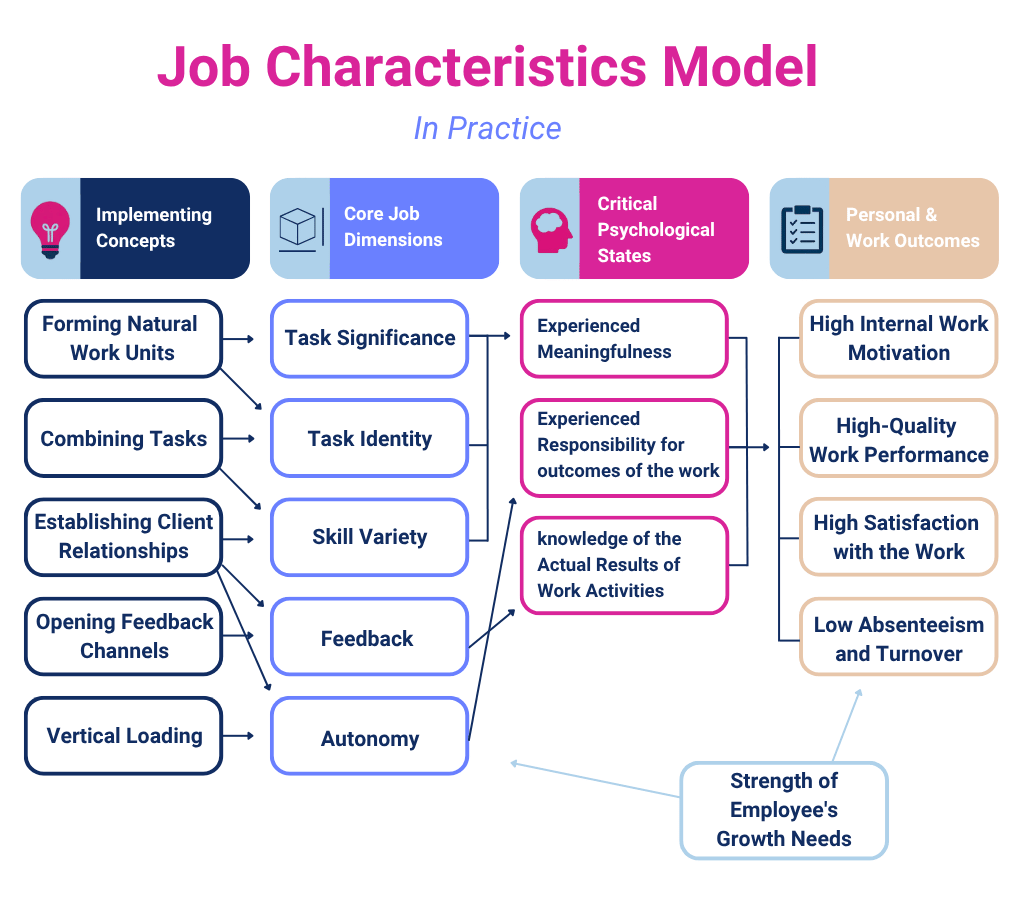 how to use Job Characteristics model in practice - BrynQ how to use Job Characteristics model in practice
