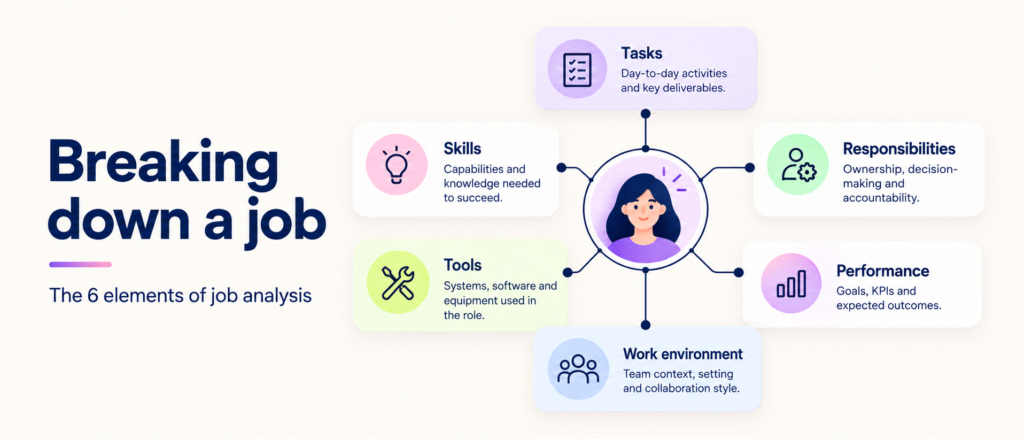 6 elements of job analysis - Job Analysis