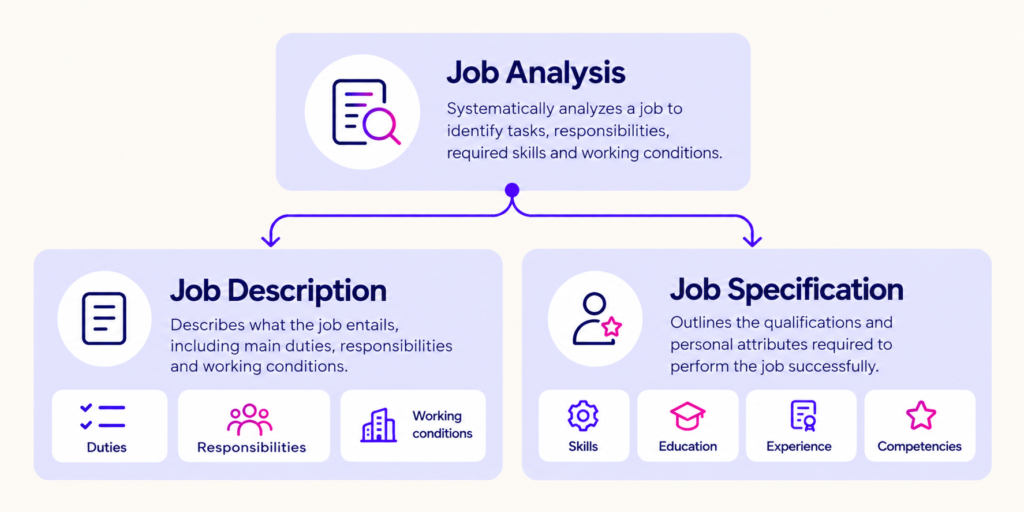job analysis is job description + job specification