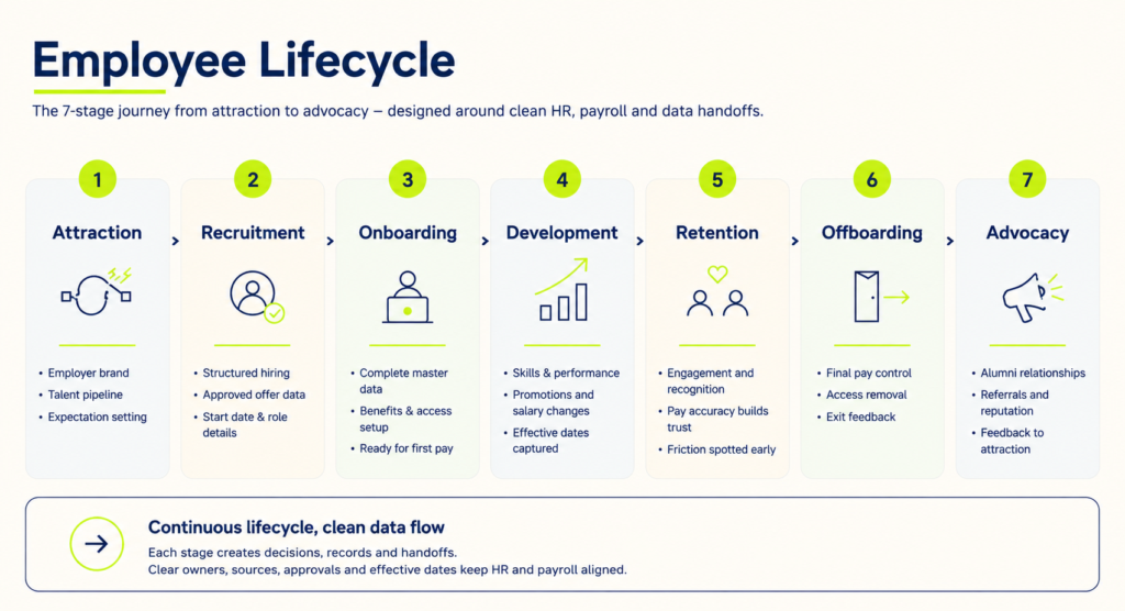 Employee Lifecycle (ELC)