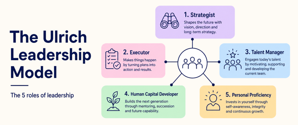 Ulrich Leaderschip Model Five Roles