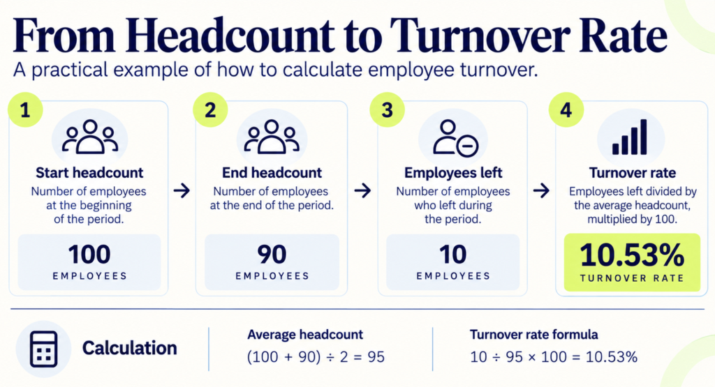 Employee Turnover Rate Headcount turnover - BrynQ Employee Turnover Rate Headcount turnover