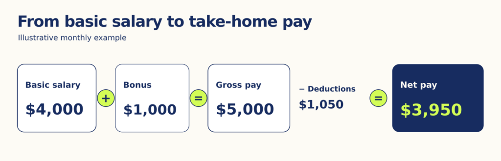 basic salary calc